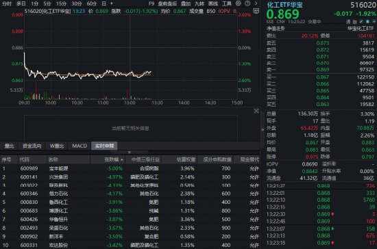 化工板块遇冷,华宝基金化工ETF(516020)盘中跌超2%!低位布局机会来了