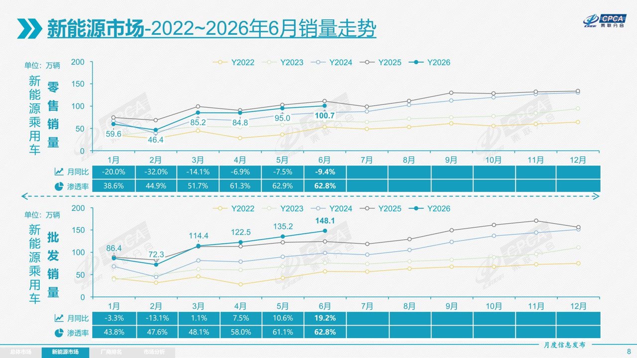 新能源销量两极分化!比亚迪市场份额已达26.2% 一汽-大众份额仅为0.1% | 车市半年考③