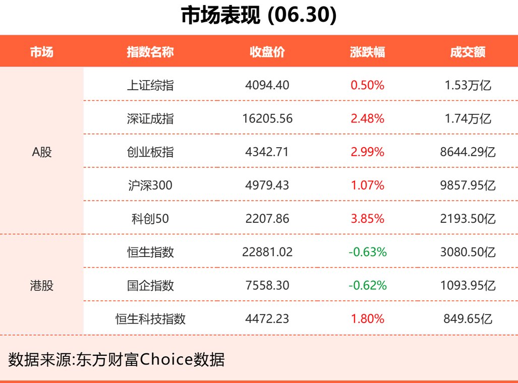 6月30日东方财富财经晚报(附新闻联播)